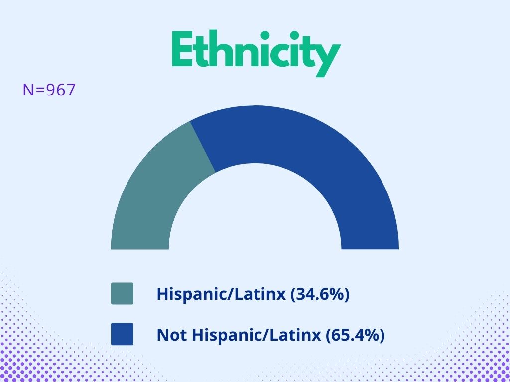 Graph showing that 34.6% of respondents were Latinx/Hispanic, and 65.4% were not.