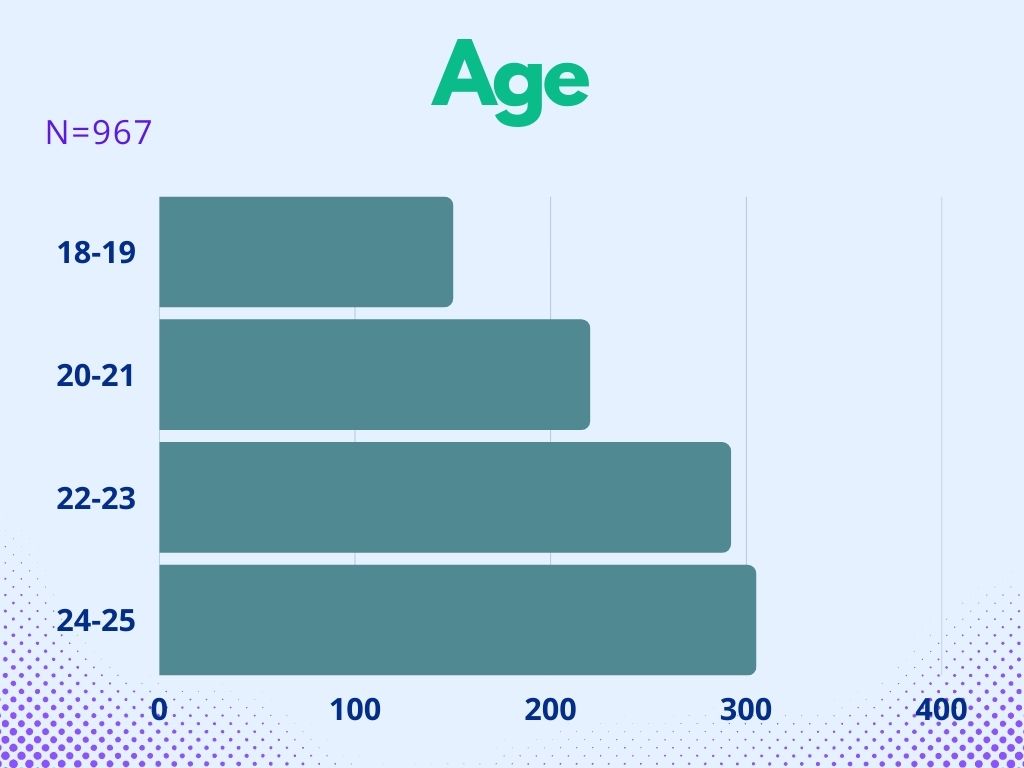 Graph showing that the majority of our respondents were aged 24-25, followed by those aged 22-23.