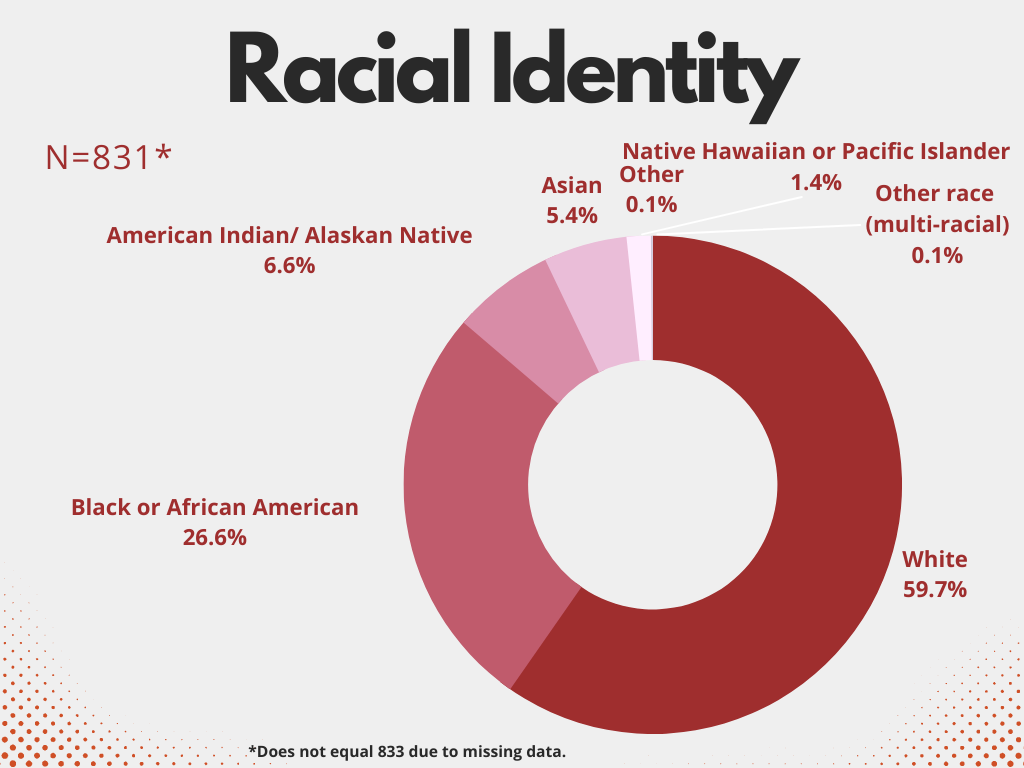 Graph showing that 59.69% were White, 26.59% Black/African American, 6.62% American Indian/Alaskan Native, 5.42% Asian, 1.56% Native Hawaiian/Pacific Islander, and .12% Other.