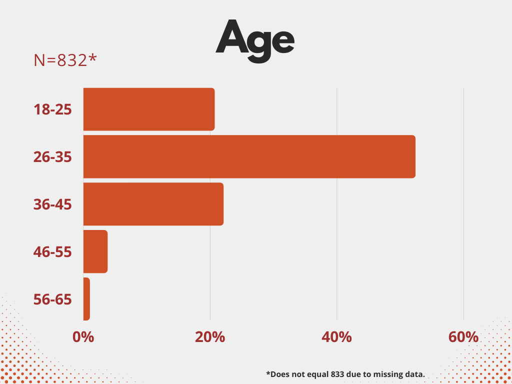 Graph showing that 20.7% of respondents were age 18-25 years, 52.4% were 26-35, 22.1% were 36-45, 3.8% were 46-55, and 1% were 56-65. 