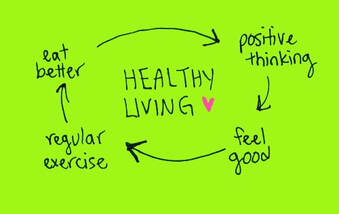 Diagram showing connections between regular exercise, eating better, thinking positive, and feeling good