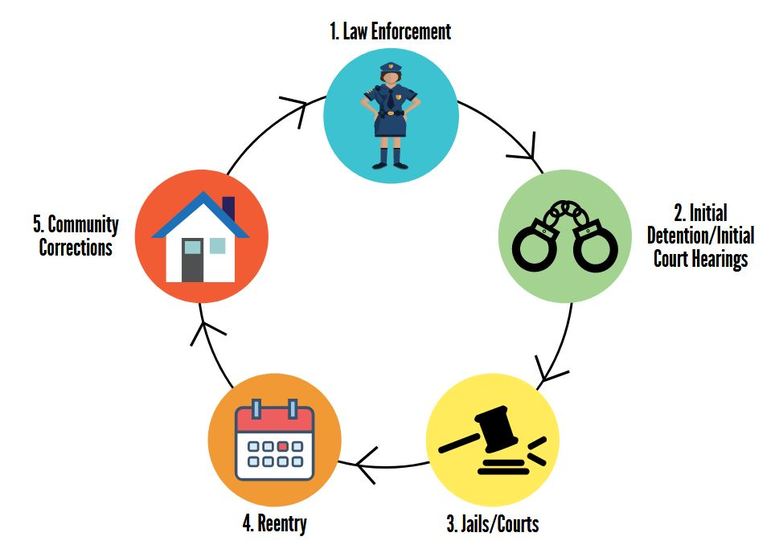 This graphic shows the 5 intercepts of 1. Law enforcement, 2. Initial Detention/Court Hearing, 3. Jail/Court, 4. Reentry, 5. Community Corrections
