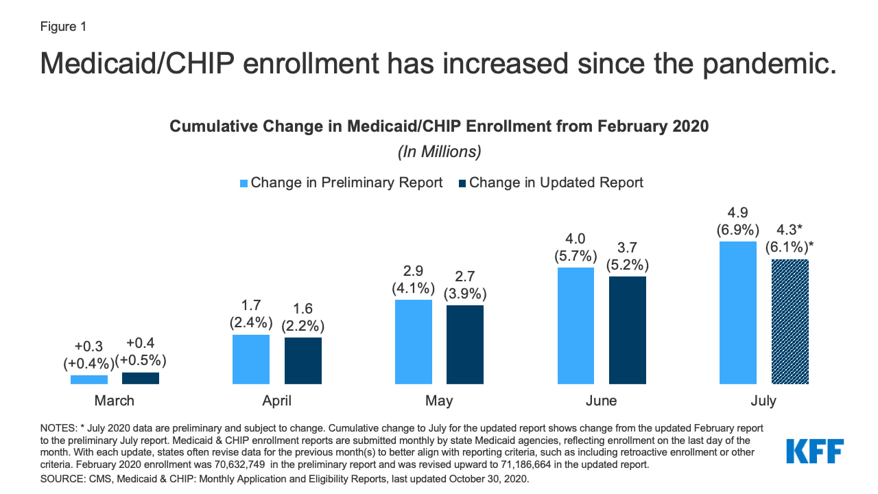 Chart showing that Medicaid and CHIP enrollment has increased due to the COVID-19 pandemic
