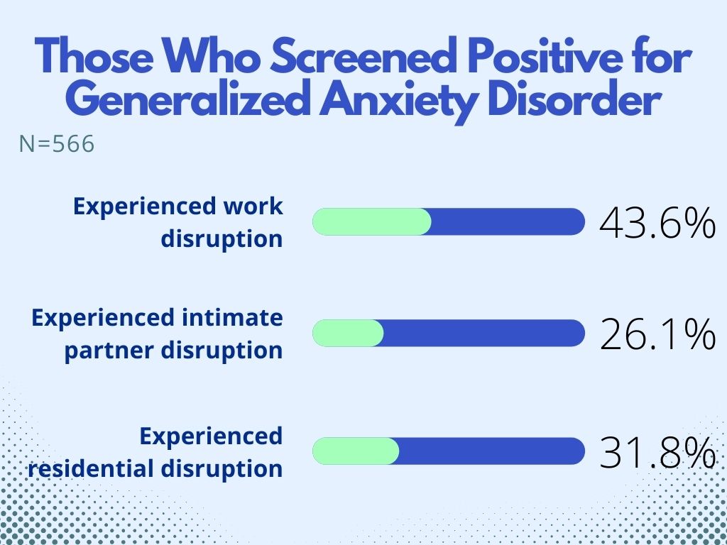 Graph showing that among those who screened positive for anxiety disorder, 43.6% experienced a work disruption, 26.1% intimate partner disruptions, and 31.8% a disruption in where they were living. 