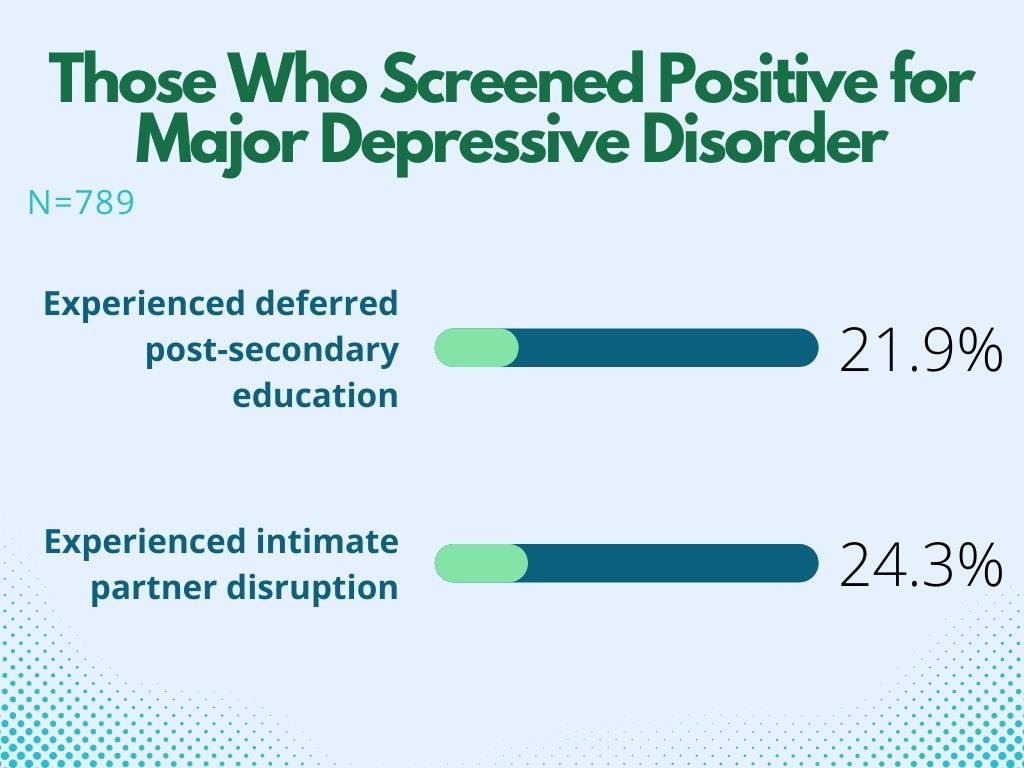 Graph showing that among those who screened positive for depression, 21.9% deferred post-secondary education and 24.3% intimate partner disruptions. 