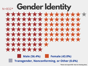 Graph showing that 56.37% had a male identity, 43.03% female, and .6% were transgender, non-conforming, or other. 