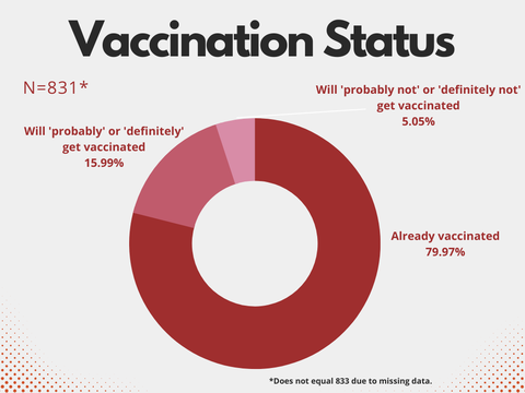 Graph showing that 78.97% were COVID-19 vaccinated, 15.99% would probably or definitely get vaccinated, and 5.05% would probably not or definitely not get vaccinated. 
