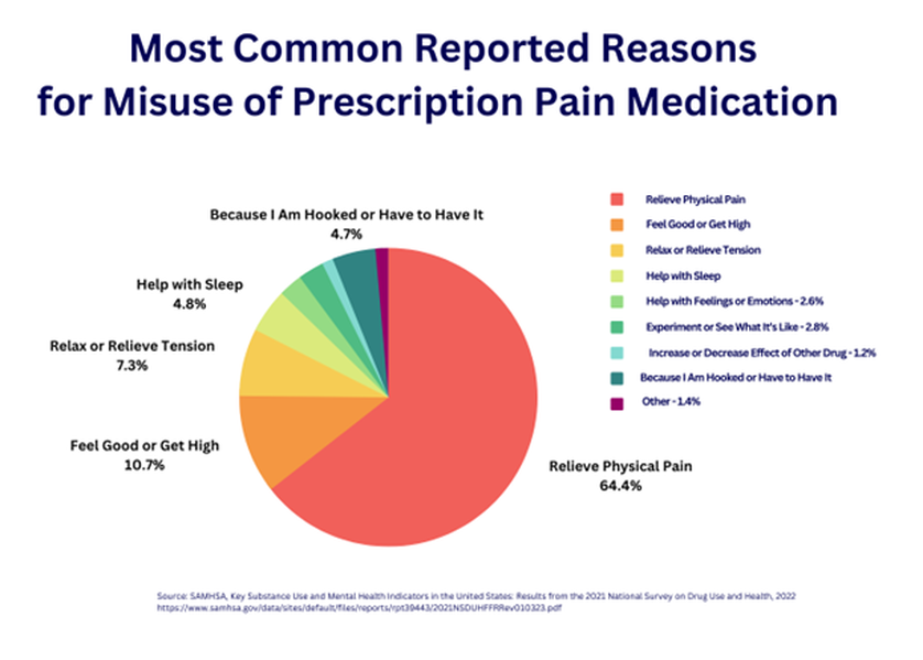 Graph showing common reasons for misuse of prescription pain medication, with most common being to relieve pain and second most common to feel good or get high.