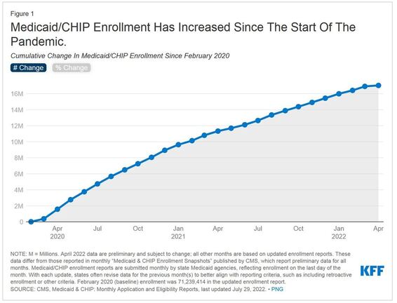 Graph showing increase in Medicaid and CHIP enrollment due to COVID