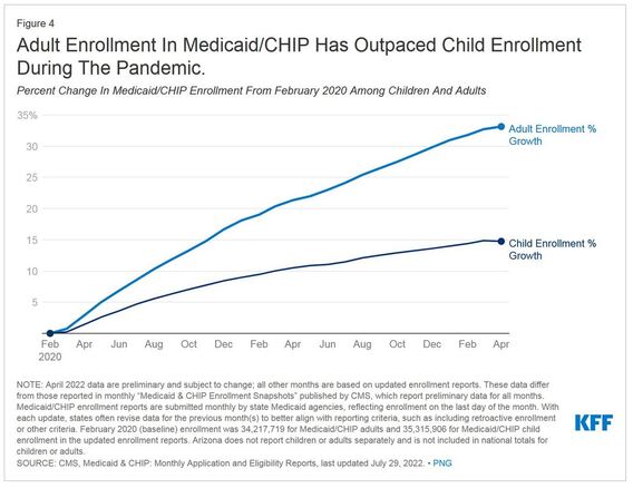 Graph showing the increase in adult Medicaid recipients since COVID started in March 2020