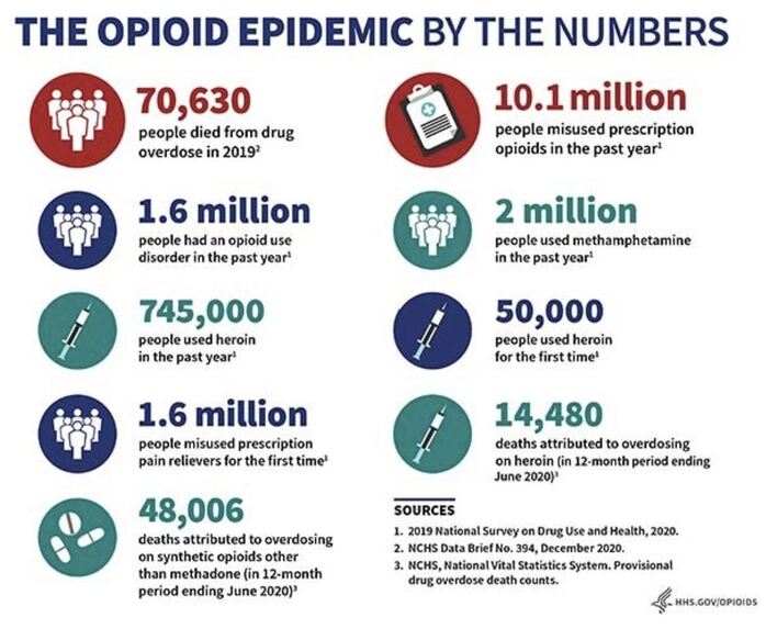 This graphic shows that in 2019 70,630 people died from drug overdose, 10.1 million misused prescription opioids in the past year, and 1.6 million people misused prescription pain relievers for the first time. 