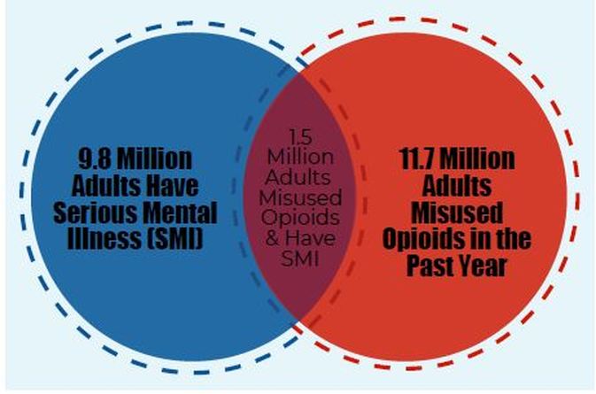 This venn diagram shows that there are 9,8 million adults with mental illness, 11.7 million adults who misused opioids in the past year, and 1.5 million who have co-occurring mental illness and opioid addiction