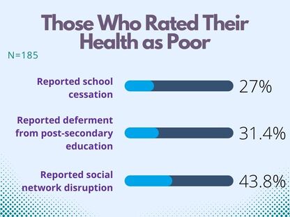 Graph showing that among those who rated their health as poor, 27% reported school cessation, 31.4% reported school deferment, and 43.8% reported disruptions in their social relationships/activities. 