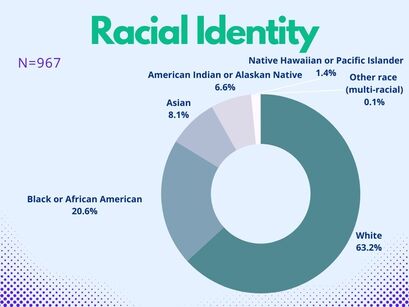 Graph showing that 63.2% were White, 20.6% Black/African American, 8.1% Asian, 6.6% American Indian/Alaskan Native, 1.4% Native Hawaiian/Pacific Islander, and 0.1% Other.