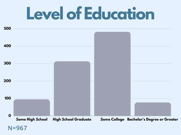 Graph showing that the majority of the respondents had some college education, followed by high school graduate, bachelor’s degree or higher, or some high school. 