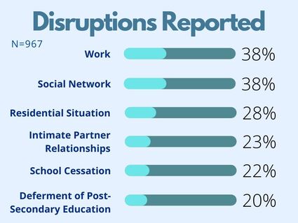 Graph showing respondents reported COVID-19 related disruptions in work (38%), social network (38%), residential situation (28%), intimate partner relationships (23%), school cessation (22%), and deferment of post-secondary education (20%). 