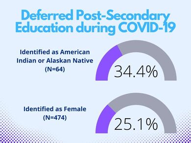 Graph showing that 34.4% of those who identified as American Indian/Alaska Native and 25.1% as female deferred their college plans because of the COVID-19 pandemic.