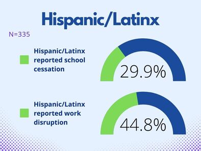 Graph showing that among those who identified as Hispanic/Latinx, 44.8% reported a disruption in employment and 29.9% reported school cessation due to the COVID-19 pandemic. 