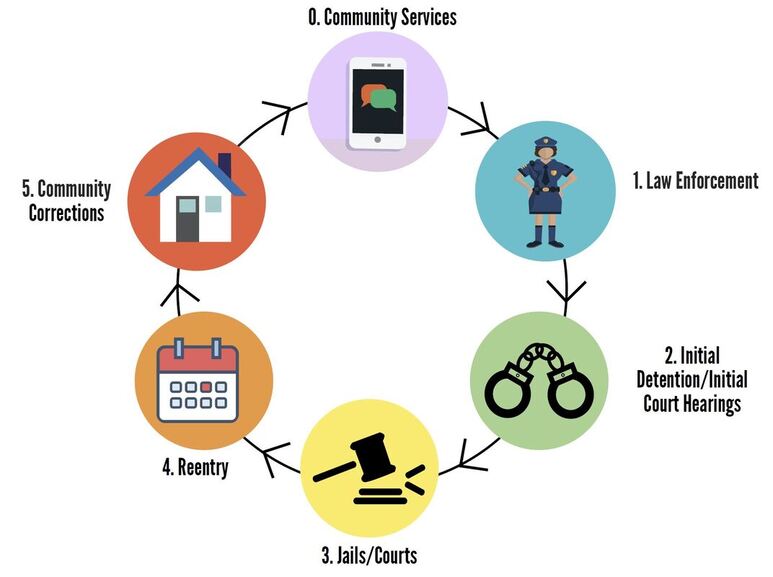 This graphic shows the 5 intercepts of 0. Community Services, 1. Law enforcement, 2. Initial Detention/Court Hearing, 3. Jail/Court, 4. Reentry, 5. Community Corrections