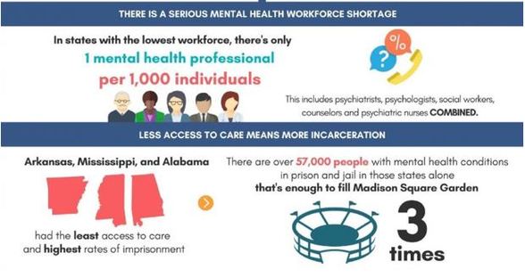 Graphic showing mental health workforce shortage and consequent increase in incarceration in the U.S.
