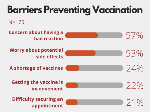 Graph showing barriers to vaccination, including 57.1% having concerns about a bad reaction, 53% about potential side effects, 24% about a shortage of vaccines, 22.3% about the inconvenience of getting vaccinated, and 21.1% about difficulty securing an appointment. 
