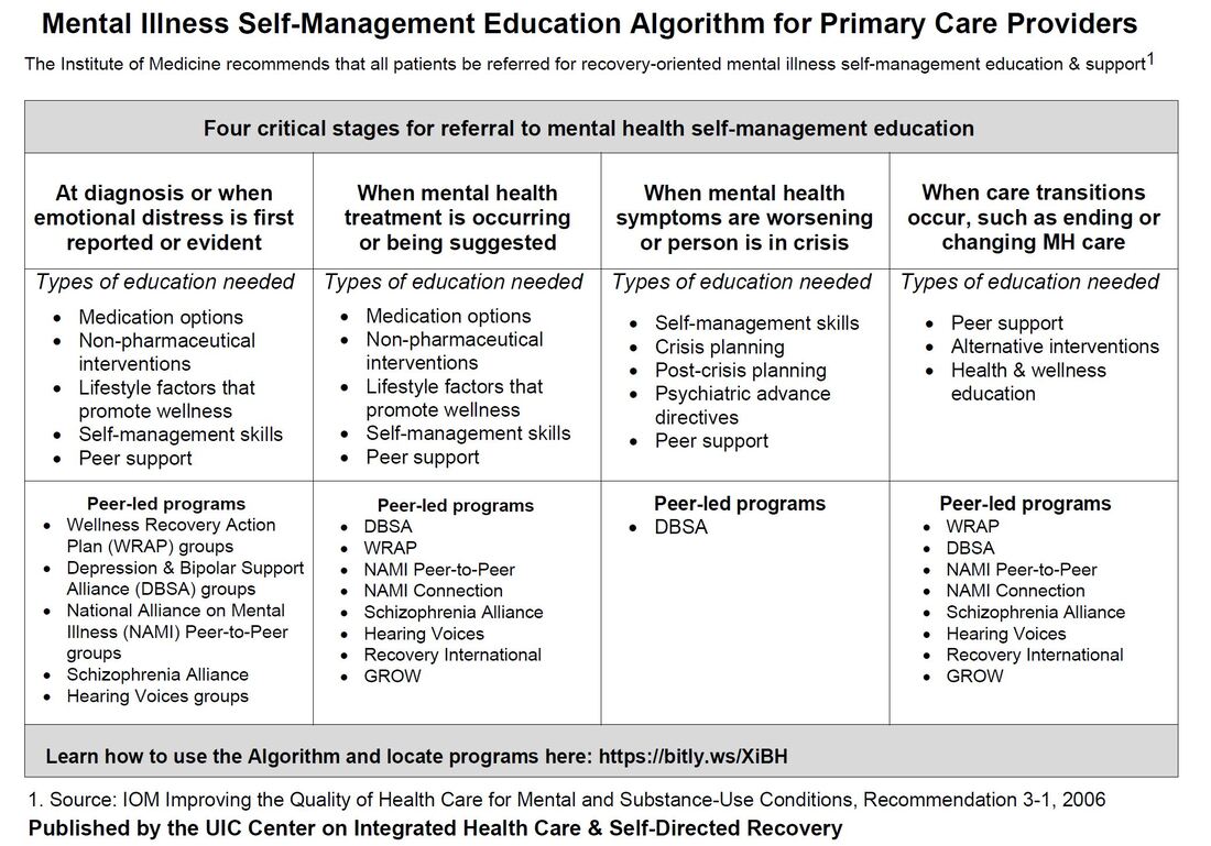 Picture of our Self-Management Algorithm of Care